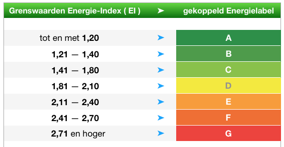 Energie index Slimlabel.nl